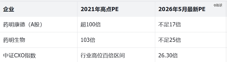 CXO，一场艰难的估值自救